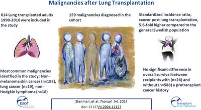 Malignancies After Lung Transplantation